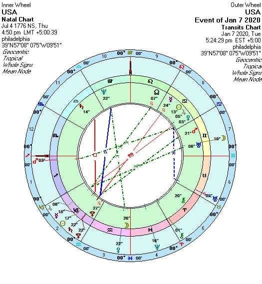 Astrology Transits US Economy 2008-2024