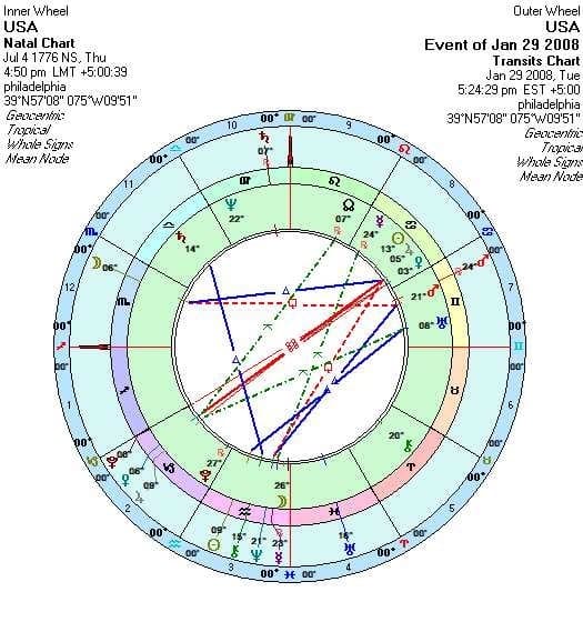 Astrology Transits US Economy 2024