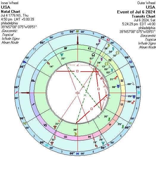 Astrology Transits US Economy 2024 2025