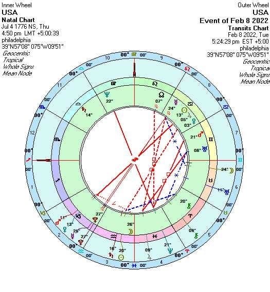 Astrology Transits US Economy Feb 2024