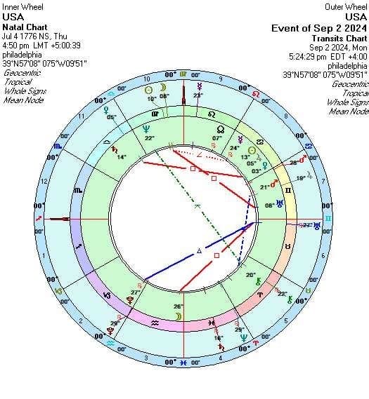 Astrology Transits US Economy September 2024