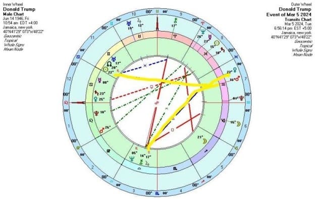 Donald Trump Astrology Transits March 5th Super Tuesday