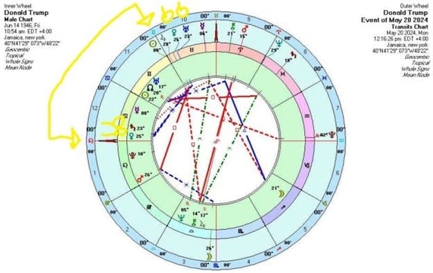 Donald Trump Astrology Transits May 2024