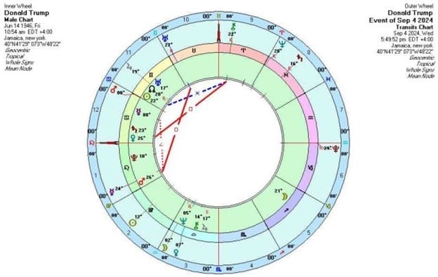 Donald Trump Astrology Transits present and future September 2024