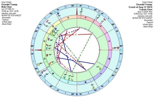 Donald Trump Astrology Transits present and future August 2024