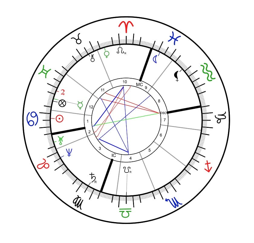 Astrology Transits NATAL CHART READING