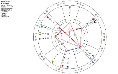 Elon Musk 🚀 Birth Chart